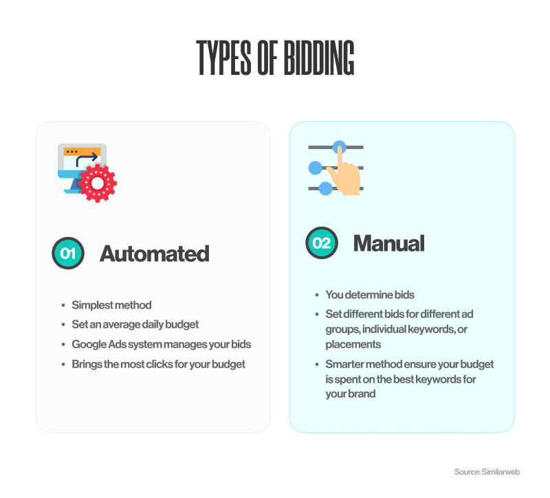 Manual vs Automated Bidding