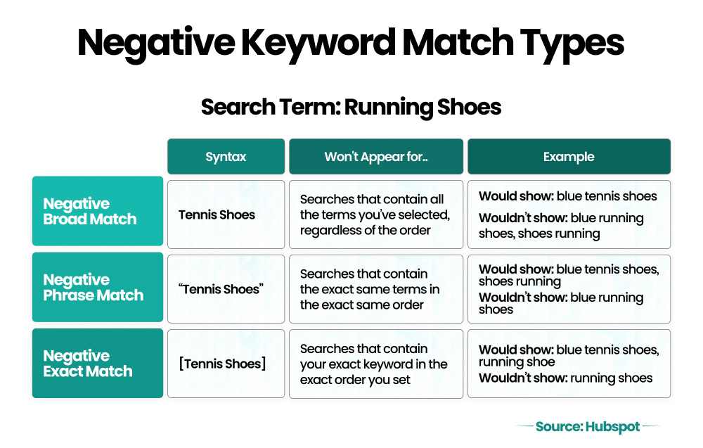 Negative keyword match type in Google ad campaigns