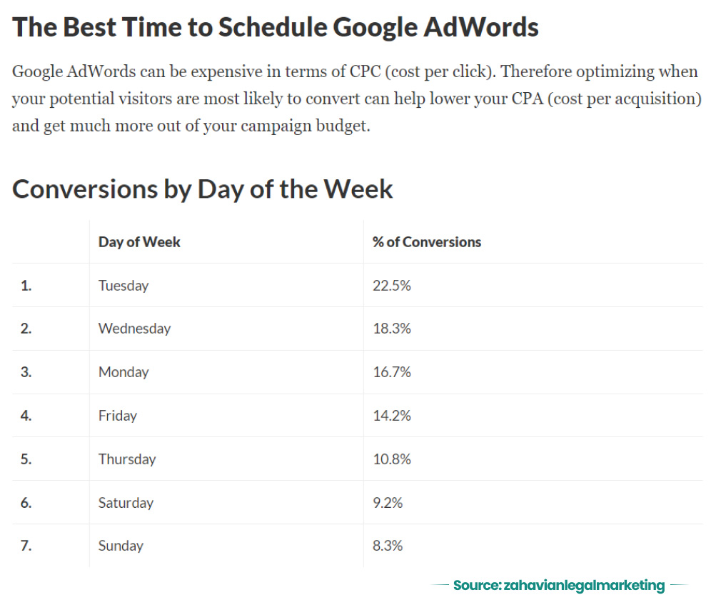 The Best time to schedule Google Ad Campaigns