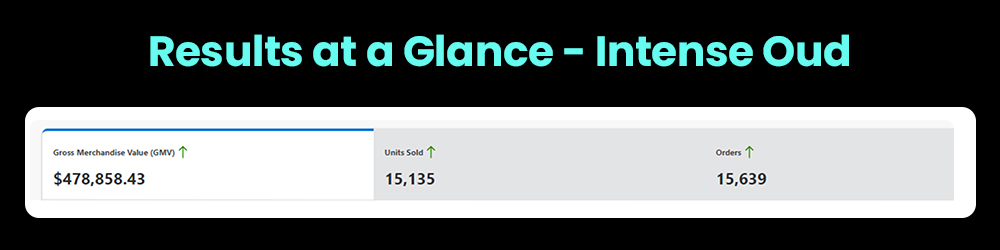 Results at a glance - Intense Oud Case Study
